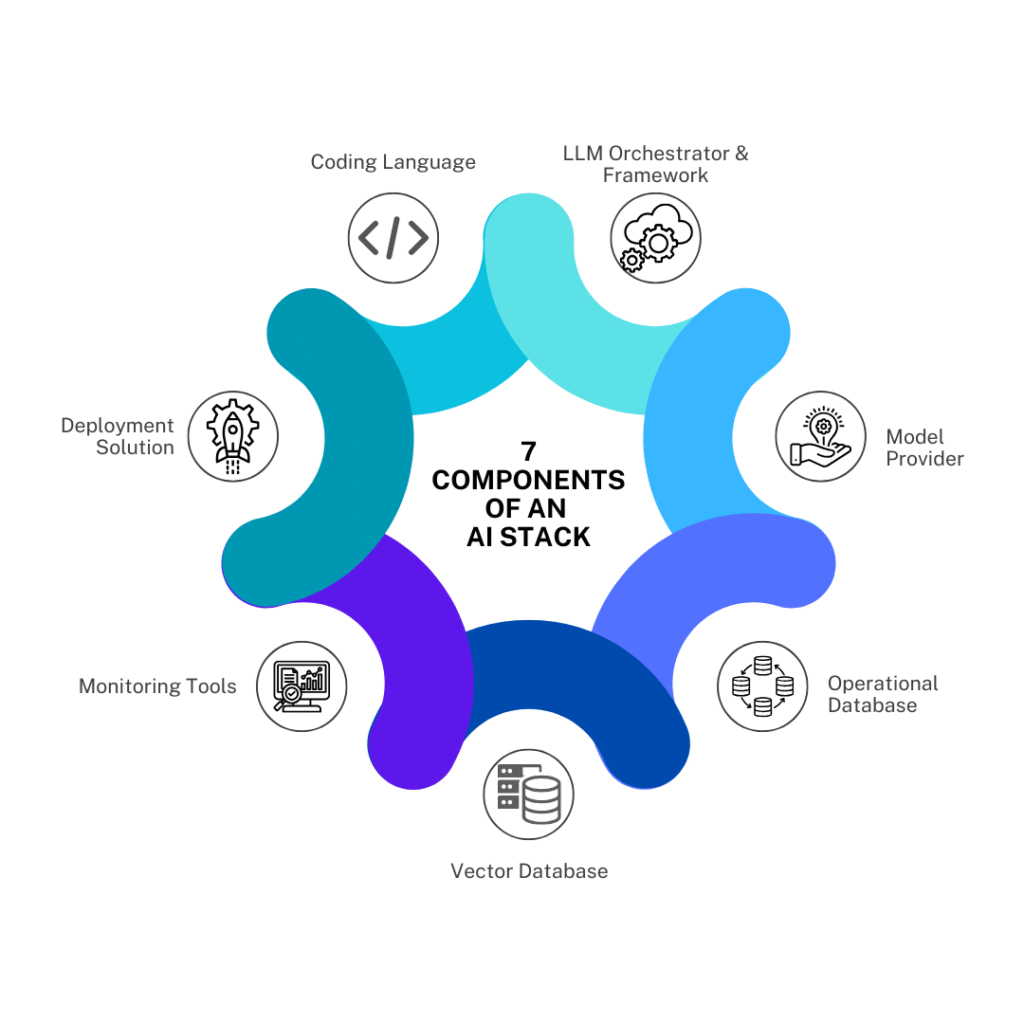 Components of AI Stack