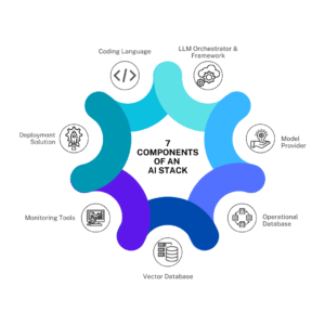 What is an AI Stack? | A Complete Guide