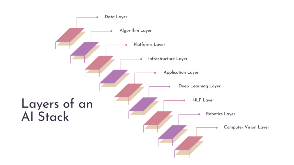 Layers of an AI Stack