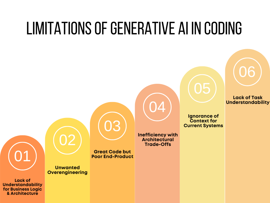 Limitations of Generative AI in Coding
