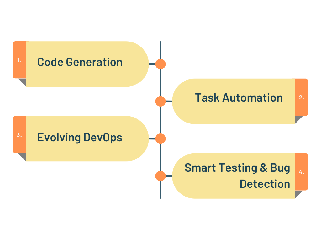 What’s the Role of AI in Software Development or Engineering_