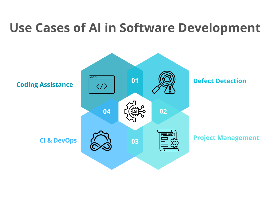 Use Cases of AI in Software Development