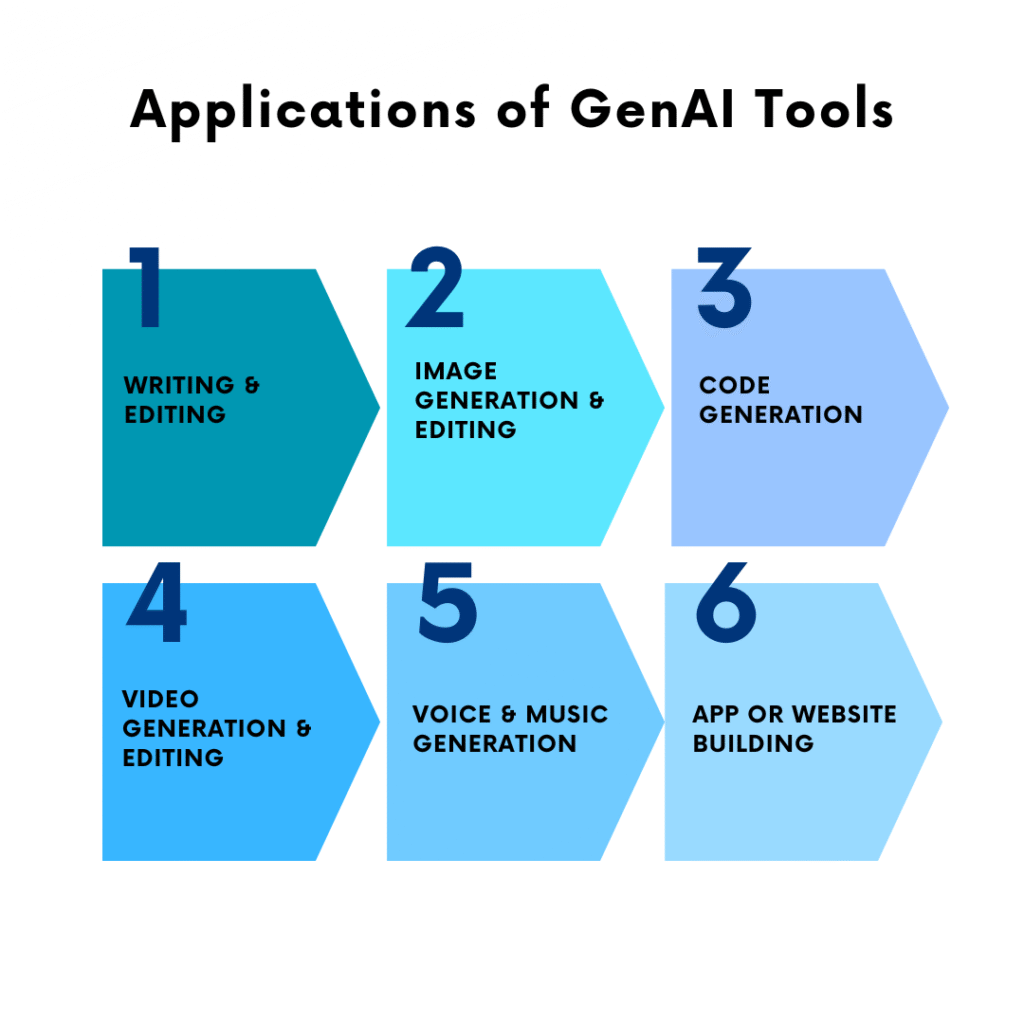 Applications of GenAI Tools